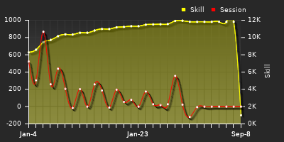 Player Trend Graph