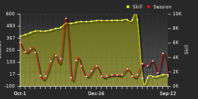 Player Trend Graph