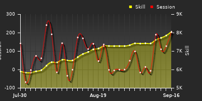 Player Trend Graph