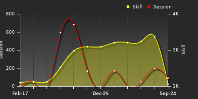 Player Trend Graph