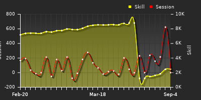 Player Trend Graph