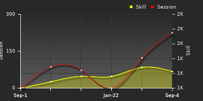 Player Trend Graph