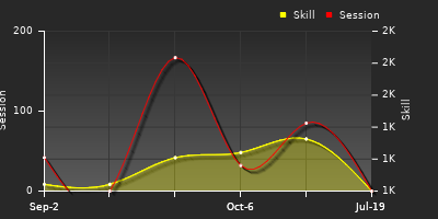 Player Trend Graph