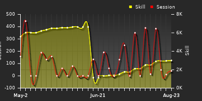 Player Trend Graph