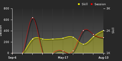 Player Trend Graph