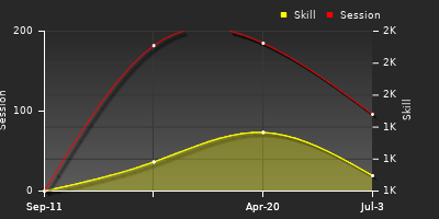 Player Trend Graph