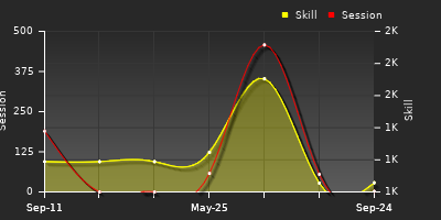 Player Trend Graph