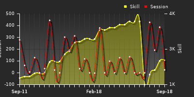 Player Trend Graph