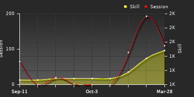 Player Trend Graph