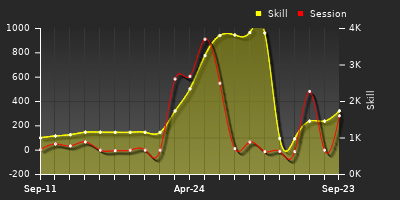 Player Trend Graph