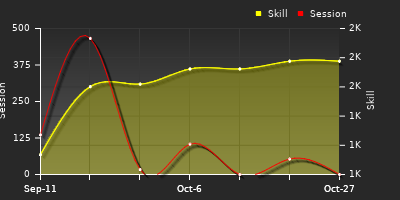 Player Trend Graph