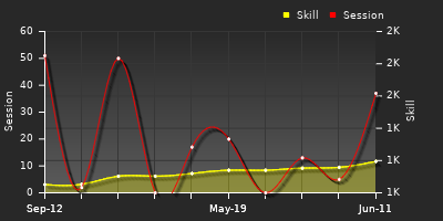 Player Trend Graph