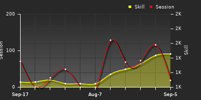 Player Trend Graph