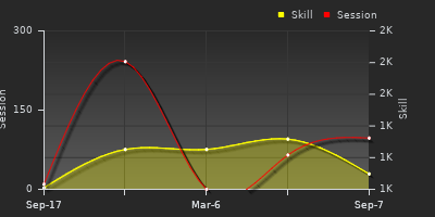 Player Trend Graph