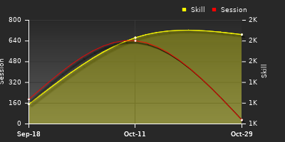 Player Trend Graph