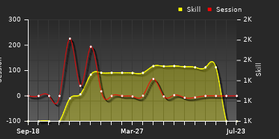 Player Trend Graph
