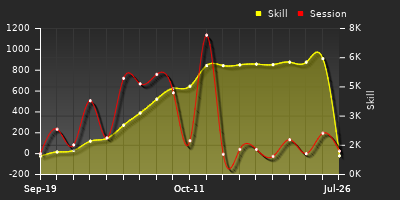 Player Trend Graph