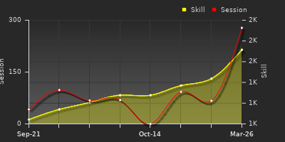 Player Trend Graph
