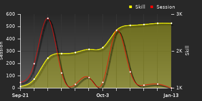 Player Trend Graph