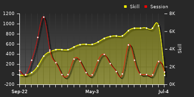 Player Trend Graph