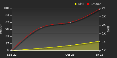 Player Trend Graph