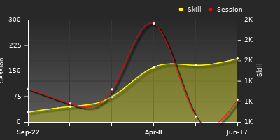 Player Trend Graph