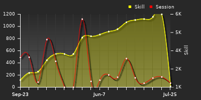 Player Trend Graph