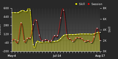 Player Trend Graph