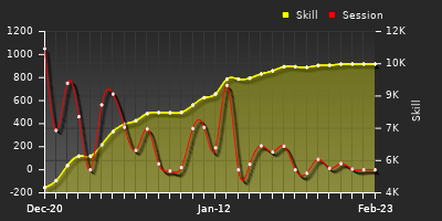 Player Trend Graph