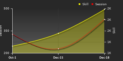Player Trend Graph