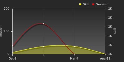 Player Trend Graph