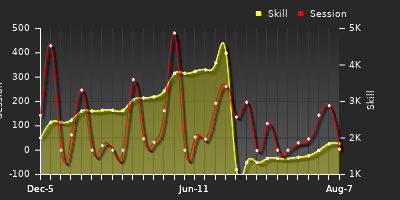 Player Trend Graph