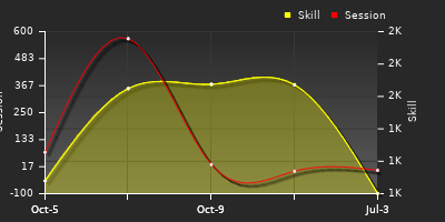 Player Trend Graph