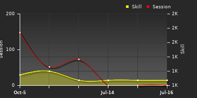 Player Trend Graph