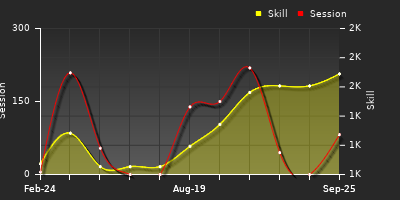 Player Trend Graph