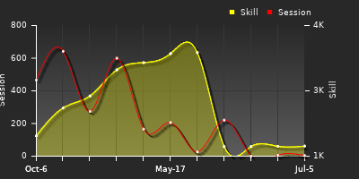 Player Trend Graph