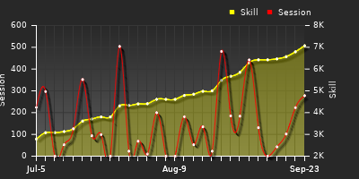 Player Trend Graph