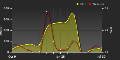 Player Trend Graph