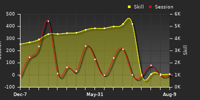 Player Trend Graph