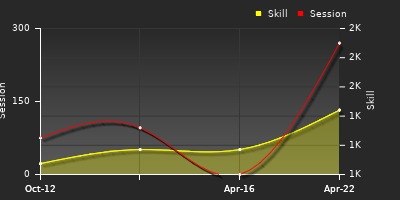 Player Trend Graph