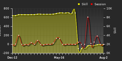 Player Trend Graph