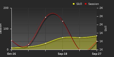 Player Trend Graph