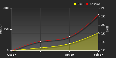 Player Trend Graph