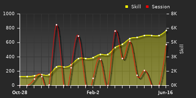 Player Trend Graph