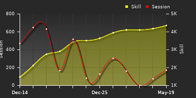 Player Trend Graph