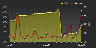Player Trend Graph