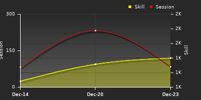 Player Trend Graph