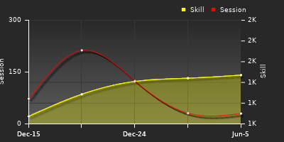 Player Trend Graph