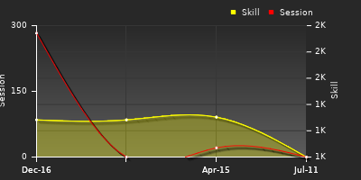 Player Trend Graph