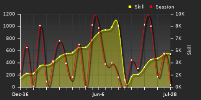Player Trend Graph